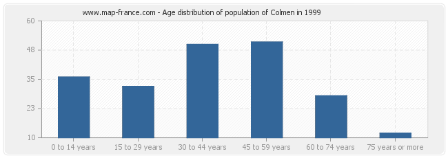 Age distribution of population of Colmen in 1999