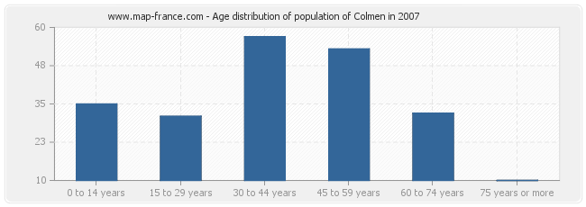 Age distribution of population of Colmen in 2007