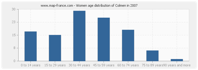 Women age distribution of Colmen in 2007