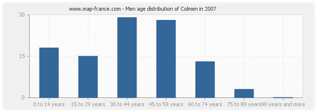 Men age distribution of Colmen in 2007