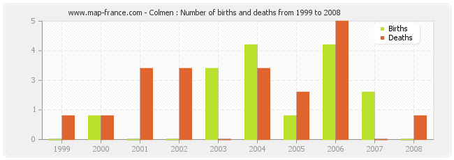 Colmen : Number of births and deaths from 1999 to 2008