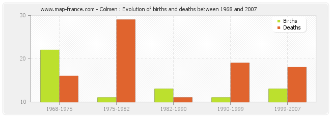 Colmen : Evolution of births and deaths between 1968 and 2007