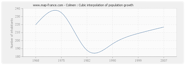 Colmen : Cubic interpolation of population growth