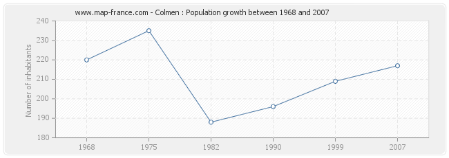 Population Colmen
