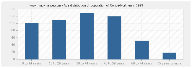 Age distribution of population of Condé-Northen in 1999