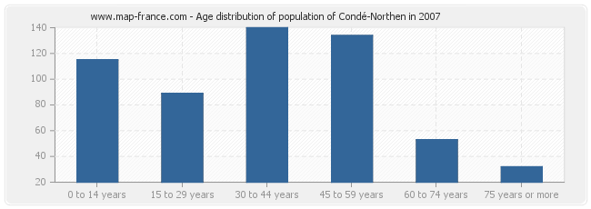 Age distribution of population of Condé-Northen in 2007