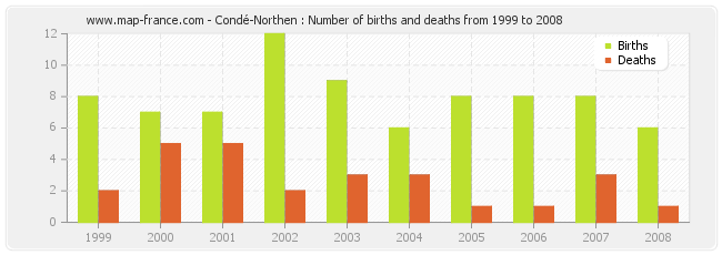 Condé-Northen : Number of births and deaths from 1999 to 2008