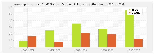 Condé-Northen : Evolution of births and deaths between 1968 and 2007