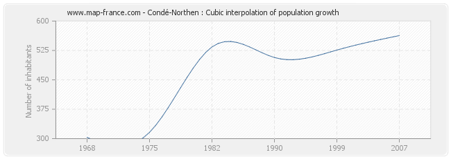 Condé-Northen : Cubic interpolation of population growth