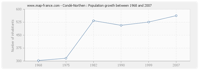 Population Condé-Northen