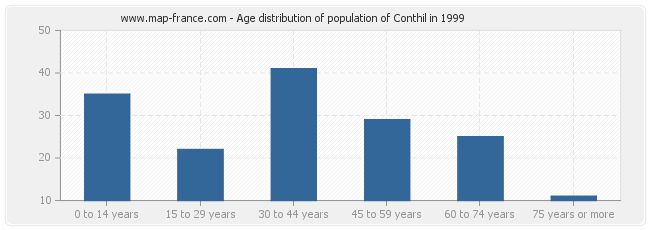 Age distribution of population of Conthil in 1999