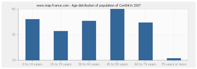 Age distribution of population of Conthil in 2007