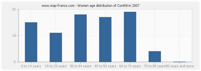Women age distribution of Conthil in 2007