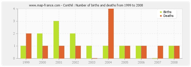 Conthil : Number of births and deaths from 1999 to 2008