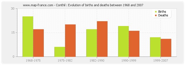 Conthil : Evolution of births and deaths between 1968 and 2007