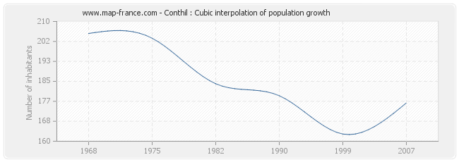 Conthil : Cubic interpolation of population growth
