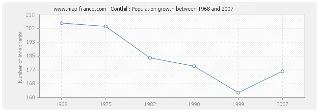 Population Conthil