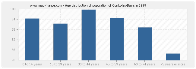 Age distribution of population of Contz-les-Bains in 1999