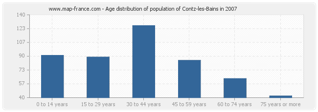 Age distribution of population of Contz-les-Bains in 2007