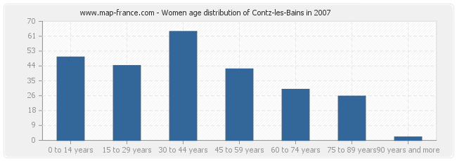 Women age distribution of Contz-les-Bains in 2007