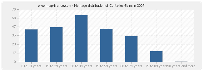 Men age distribution of Contz-les-Bains in 2007