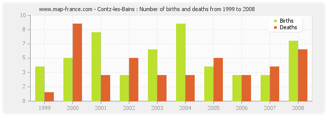 Contz-les-Bains : Number of births and deaths from 1999 to 2008