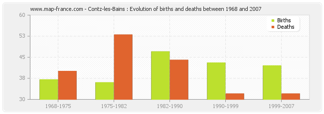 Contz-les-Bains : Evolution of births and deaths between 1968 and 2007