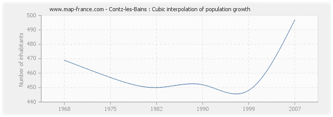Contz-les-Bains : Cubic interpolation of population growth