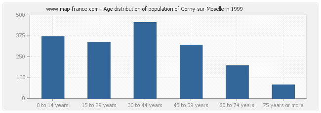 Age distribution of population of Corny-sur-Moselle in 1999
