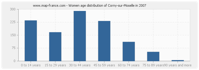 Women age distribution of Corny-sur-Moselle in 2007