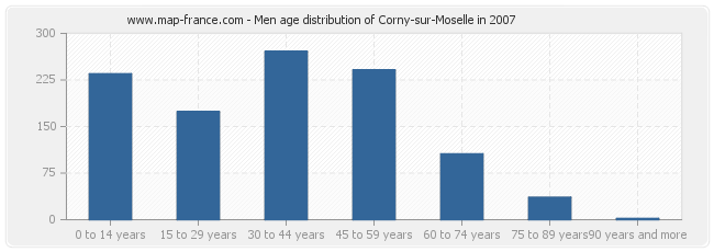 Men age distribution of Corny-sur-Moselle in 2007