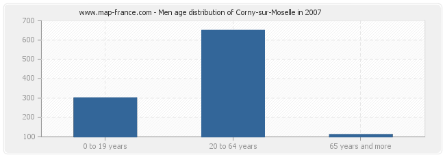 Men age distribution of Corny-sur-Moselle in 2007