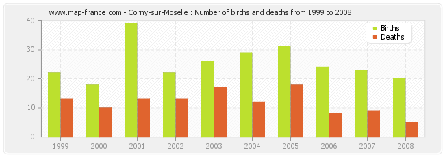 Corny-sur-Moselle : Number of births and deaths from 1999 to 2008