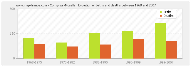 Corny-sur-Moselle : Evolution of births and deaths between 1968 and 2007