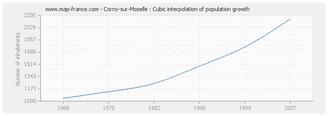 Corny-sur-Moselle : Cubic interpolation of population growth