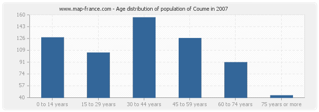 Age distribution of population of Coume in 2007