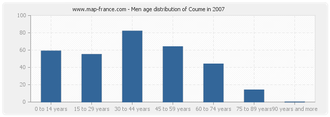 Men age distribution of Coume in 2007