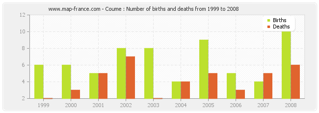 Coume : Number of births and deaths from 1999 to 2008