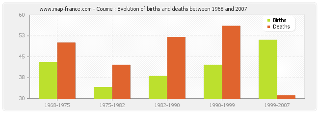 Coume : Evolution of births and deaths between 1968 and 2007