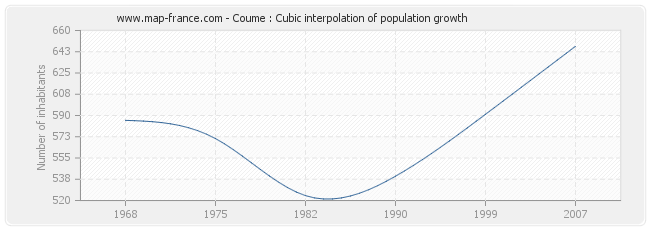 Coume : Cubic interpolation of population growth