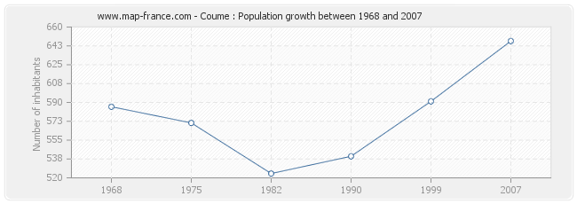 Population Coume
