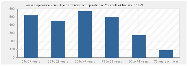 Age distribution of population of Courcelles-Chaussy in 1999