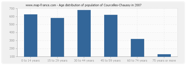 Age distribution of population of Courcelles-Chaussy in 2007