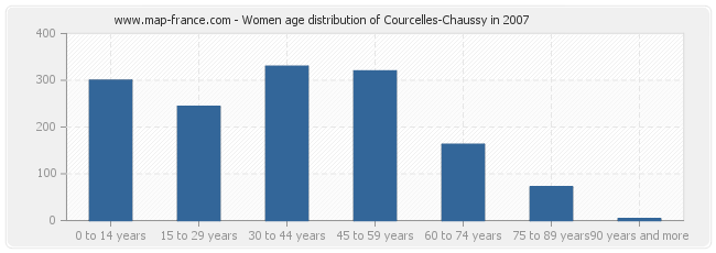 Women age distribution of Courcelles-Chaussy in 2007