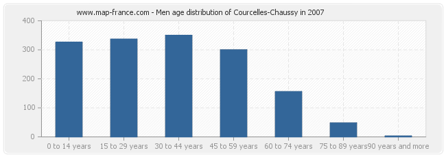 Men age distribution of Courcelles-Chaussy in 2007