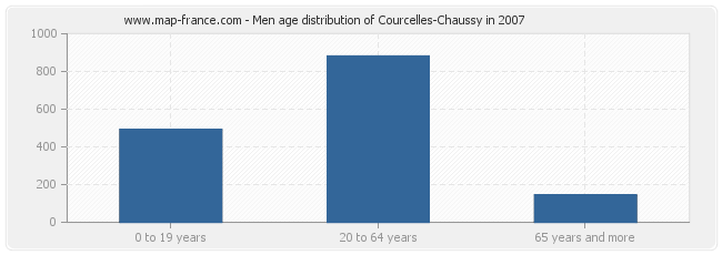 Men age distribution of Courcelles-Chaussy in 2007