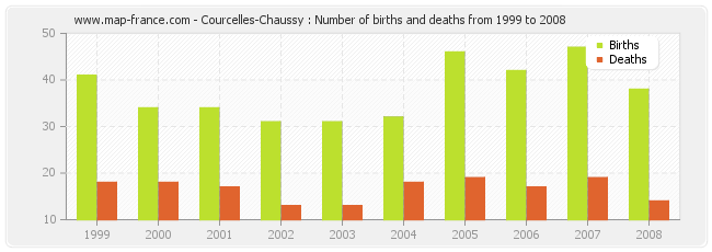 Courcelles-Chaussy : Number of births and deaths from 1999 to 2008