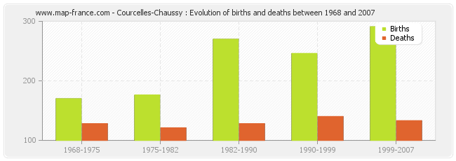 Courcelles-Chaussy : Evolution of births and deaths between 1968 and 2007