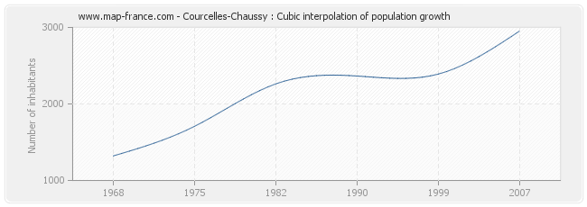 Courcelles-Chaussy : Cubic interpolation of population growth