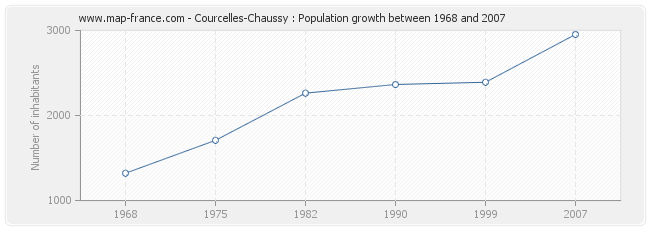 Population Courcelles-Chaussy